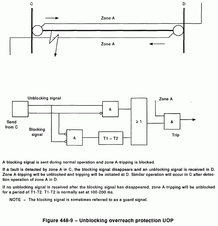 unblocking directional comparison protection | TEPA-termipankki  (erikoisalojen sanasto- ja sanakirja⁠kokoelma)